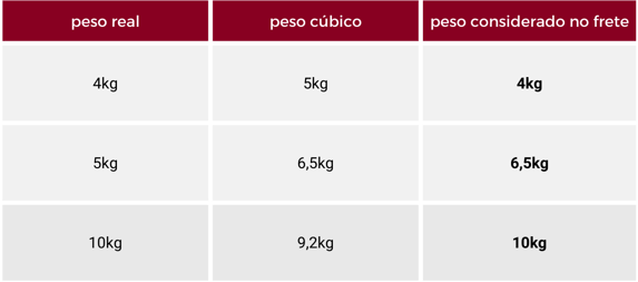 peça - faq - peso